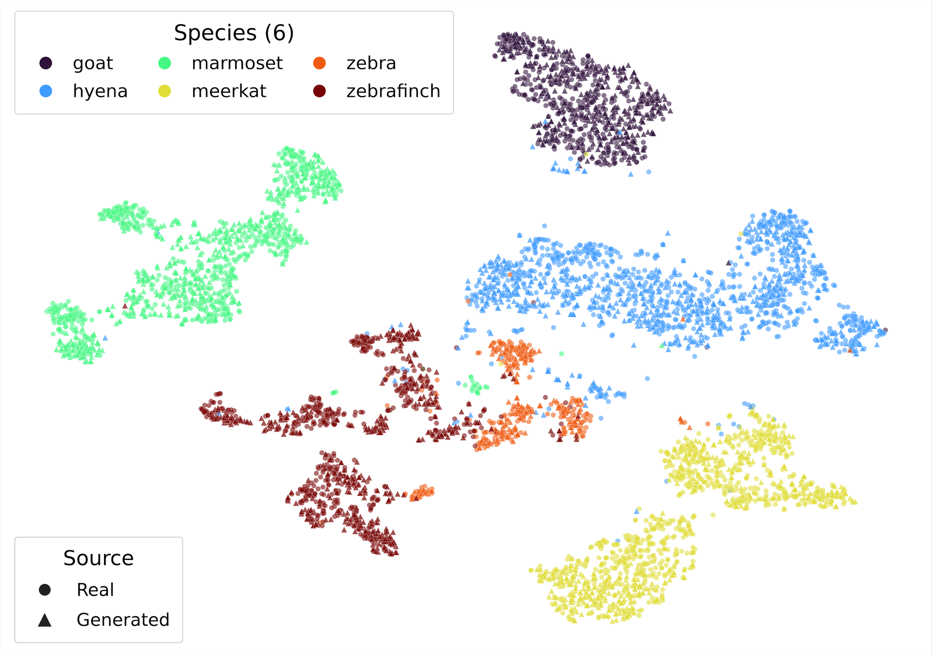t-SNE of real and generated vocalizations in AnimalCLAP space